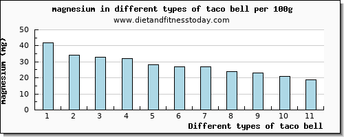 taco bell magnesium per 100g